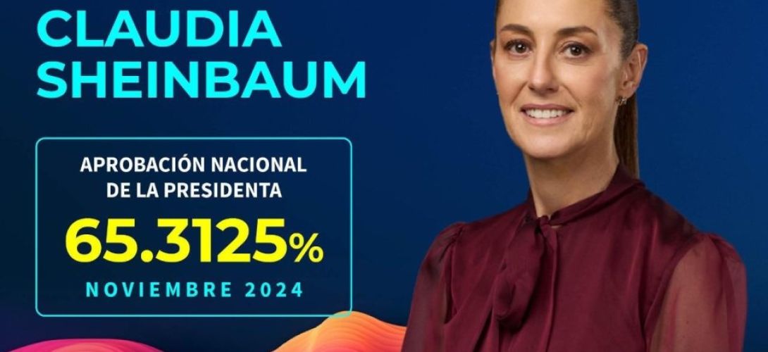 Logra Claudia aprobación del 65.3% en el país