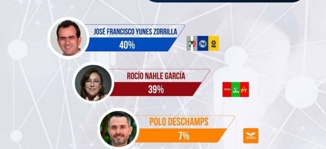 Pepe Yunes, favorito para ganar la gubernatura de Veracruz