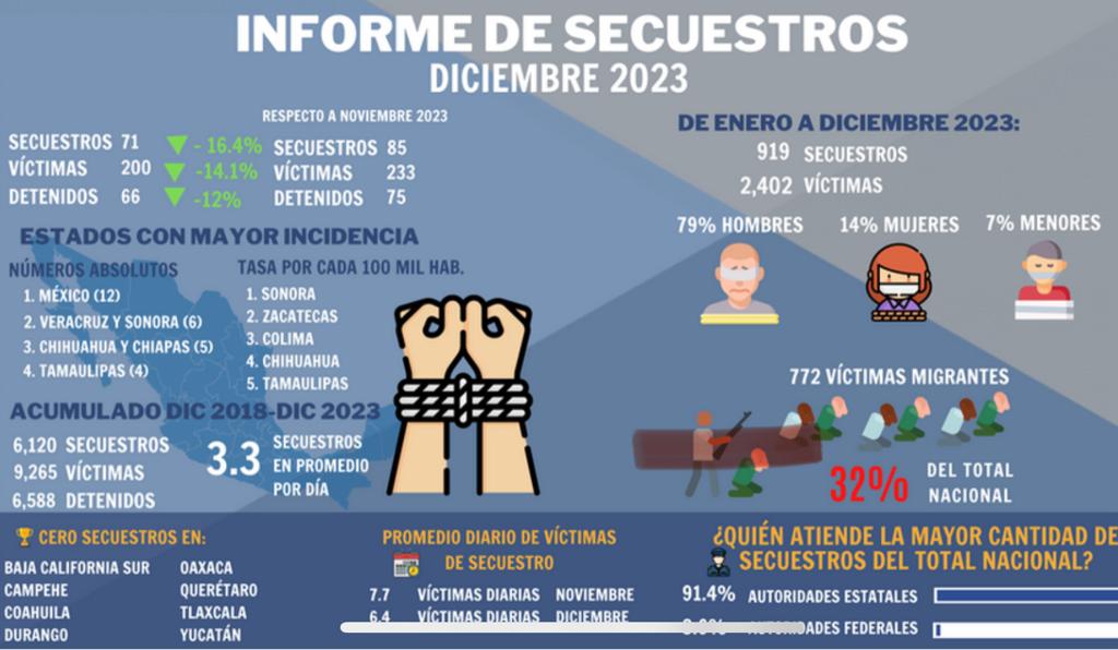 Veracruz y Sonora ocupan